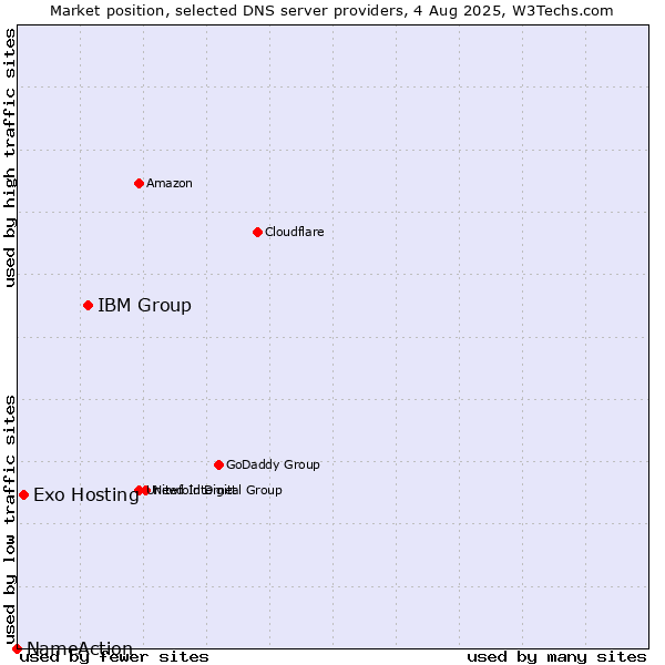 Market position of IBM Group vs. Exo Hosting vs. NameAction