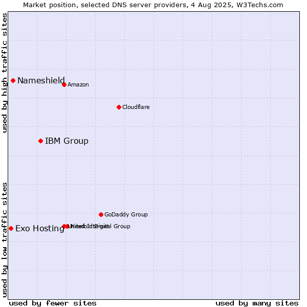 Market position of IBM Group vs. Nameshield vs. Exo Hosting