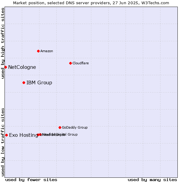 Market position of IBM Group vs. Exo Hosting vs. NetCologne