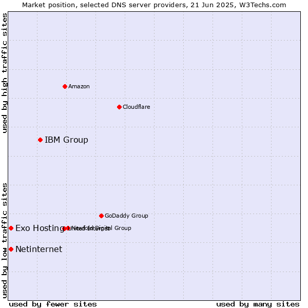 Market position of IBM Group vs. Exo Hosting vs. Netinternet