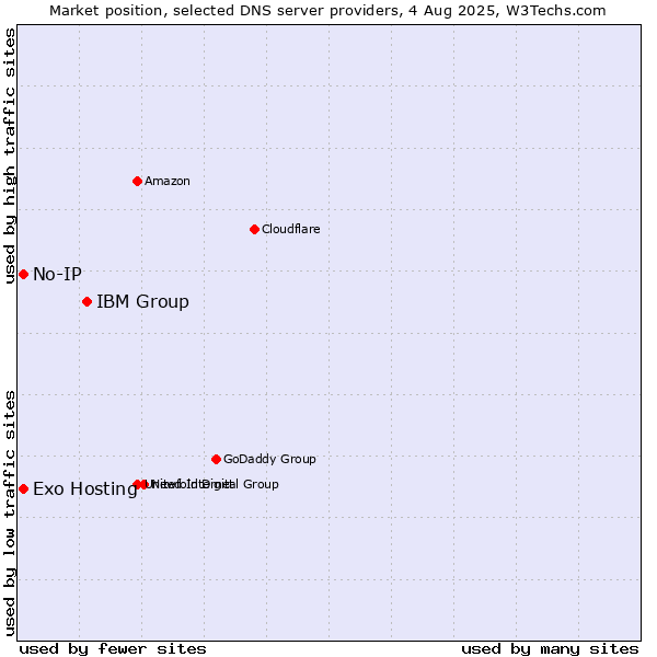 Market position of IBM Group vs. Exo Hosting vs. No-IP