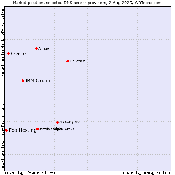 Market position of IBM Group vs. Oracle vs. Exo Hosting