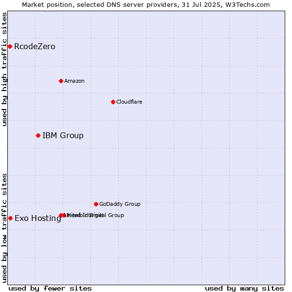 Market position of IBM Group vs. Exo Hosting vs. RcodeZero