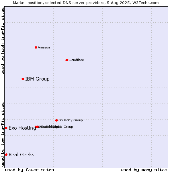 Market position of IBM Group vs. Exo Hosting vs. Real Geeks