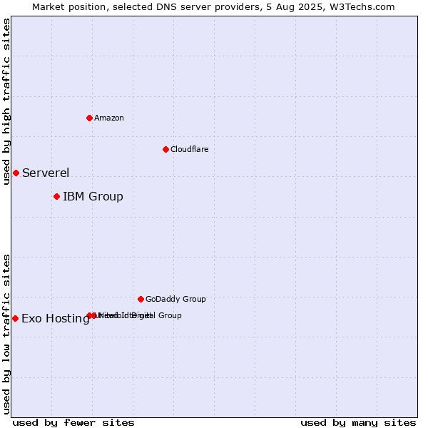 Market position of IBM Group vs. Serverel vs. Exo Hosting