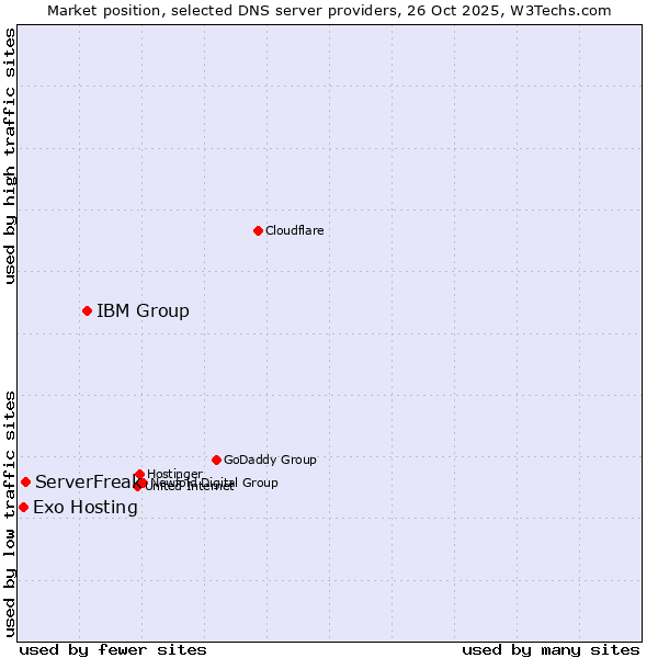 Market position of IBM Group vs. ServerFreak vs. Exo Hosting