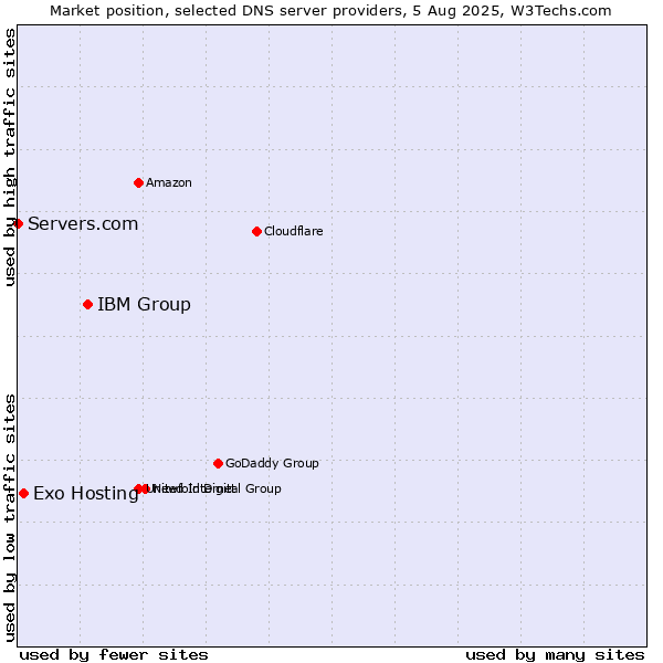 Market position of IBM Group vs. Exo Hosting vs. Servers.com