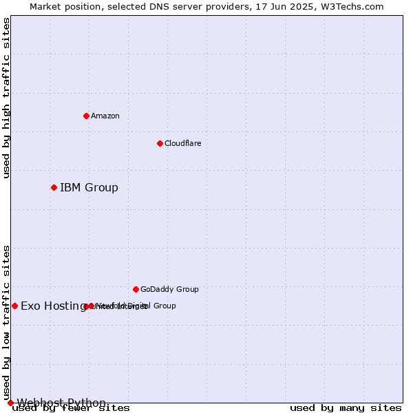 Market position of IBM Group vs. Exo Hosting vs. Webhost Python