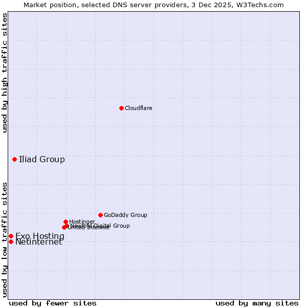 Market position of Iliad Group vs. Exo Hosting vs. Netinternet