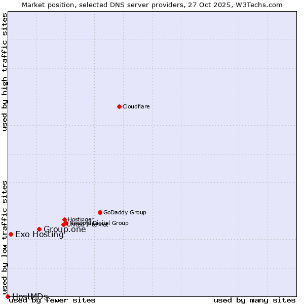 Market position of Group.one vs. Exo Hosting vs. HostMDs
