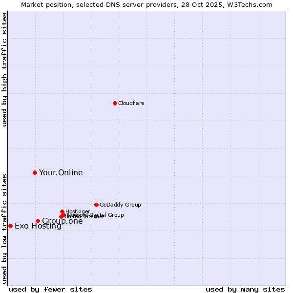 Market position of Group.one vs. Your.Online vs. Exo Hosting
