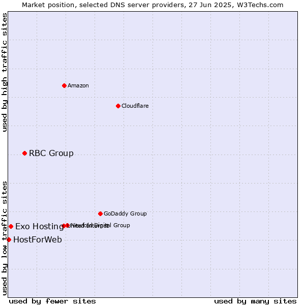 Market position of RBC Group vs. Exo Hosting vs. HostForWeb