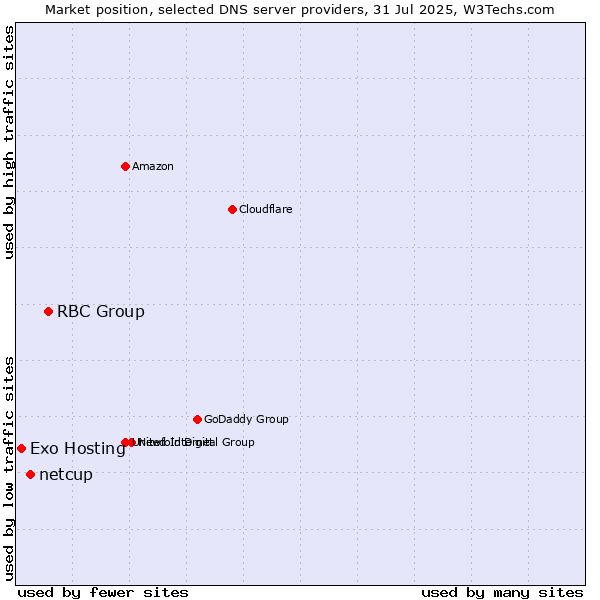 Market position of RBC Group vs. netcup vs. Exo Hosting
