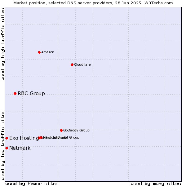 Market position of RBC Group vs. Exo Hosting vs. Netmark