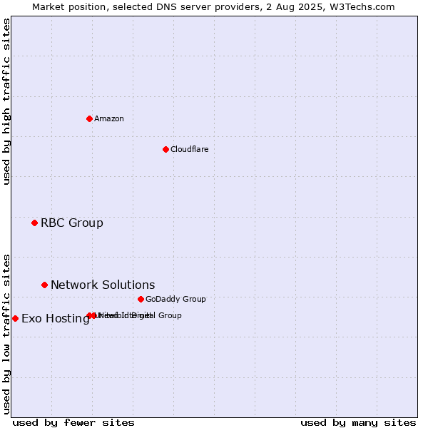 Market position of Network Solutions vs. RBC Group vs. Exo Hosting