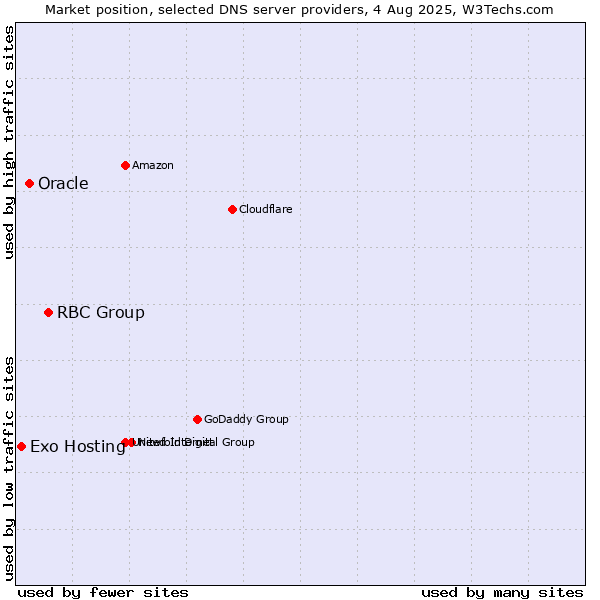 Market position of RBC Group vs. Oracle vs. Exo Hosting