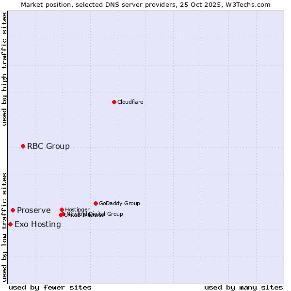 Market position of RBC Group vs. Proserve vs. Exo Hosting