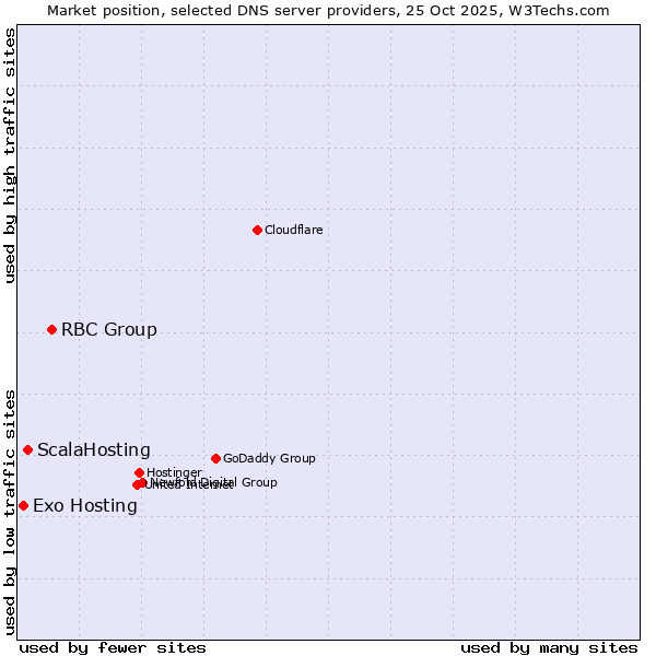 Market position of RBC Group vs. ScalaHosting vs. Exo Hosting