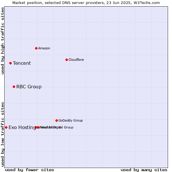 Market position of RBC Group vs. Tencent vs. Exo Hosting