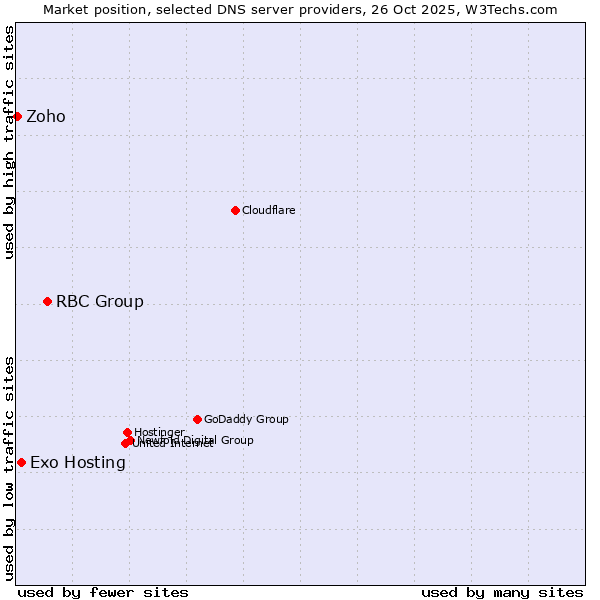 Market position of RBC Group vs. Exo Hosting vs. Zoho