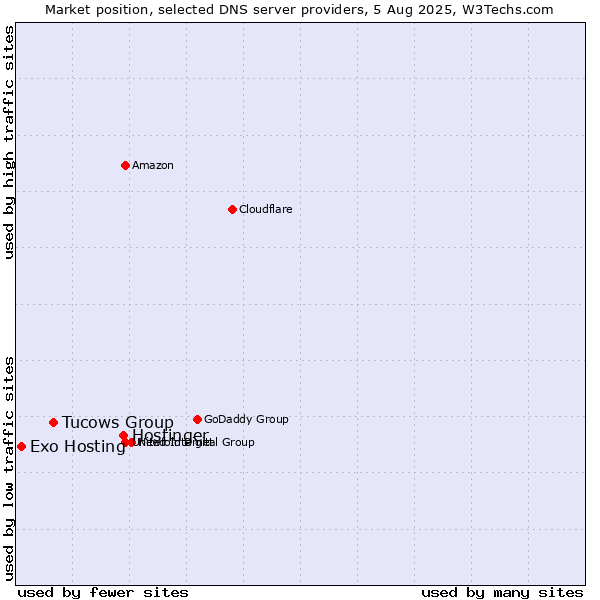 Market position of Hostinger vs. Tucows Group vs. Exo Hosting