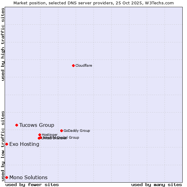 Market position of Tucows Group vs. Exo Hosting vs. Mono Solutions