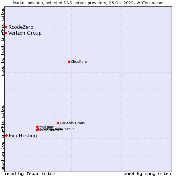 Market position of Exo Hosting vs. RcodeZero vs. Verizon Group