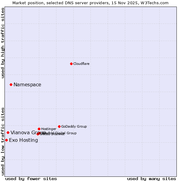 Market position of Namespace vs. Vianova Group vs. Exo Hosting