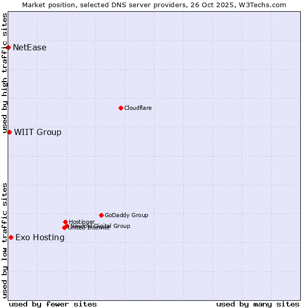 Market position of Exo Hosting vs. WIIT Group vs. NetEase
