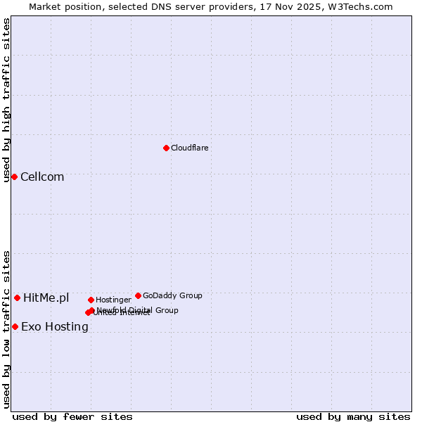 Market position of HitMe.pl vs. Exo Hosting vs. Cellcom