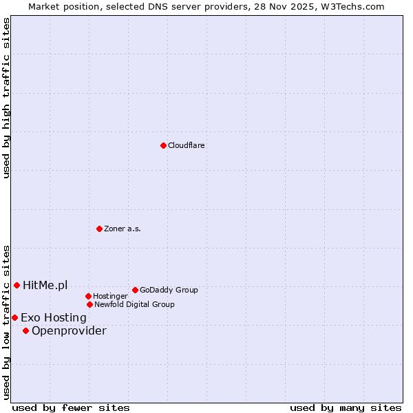 Market position of Openprovider vs. HitMe.pl vs. Exo Hosting