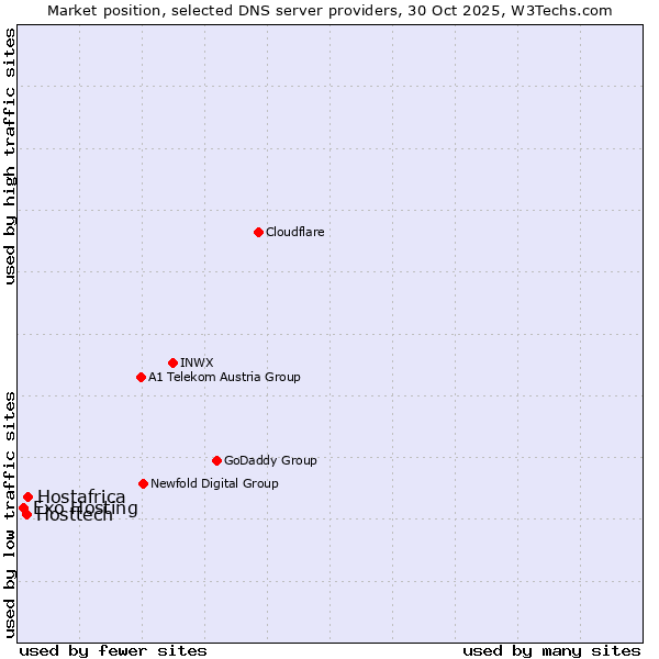 Market position of Hostafrica vs. Hosttech vs. Exo Hosting
