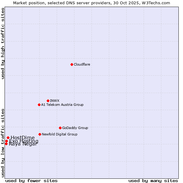 Market position of HostDime vs. Exo Hosting vs. Raya Negar