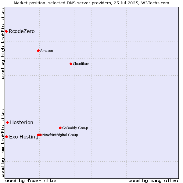 Market position of Hosterion vs. Exo Hosting vs. RcodeZero