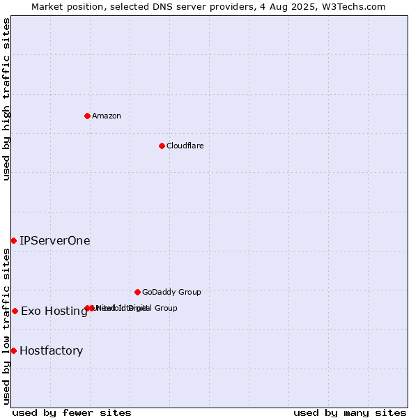 Market position of Exo Hosting vs. Hostfactory vs. IPServerOne