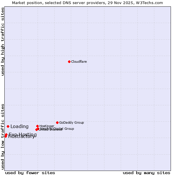Market position of Loading vs. Exo Hosting vs. Hostfactory