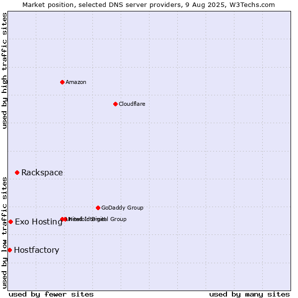 Market position of Rackspace vs. Exo Hosting vs. Hostfactory