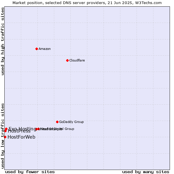 Market position of Exo Hosting vs. HostPress vs. HostForWeb