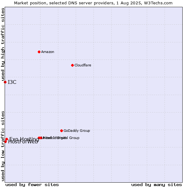 Market position of Exo Hosting vs. HostForWeb vs. I3C
