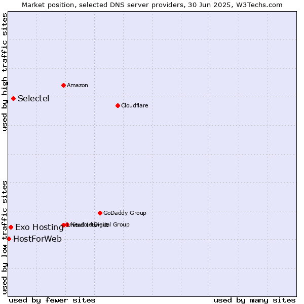 Market position of Selectel vs. Exo Hosting vs. HostForWeb