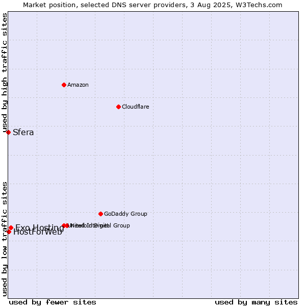 Market position of Exo Hosting vs. HostForWeb vs. Sfera