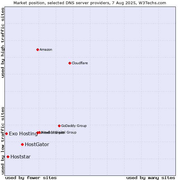 Market position of HostGator vs. Hoststar vs. Exo Hosting