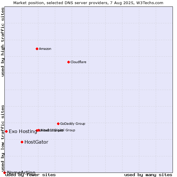 Market position of HostGator vs. Exo Hosting vs. NameAction