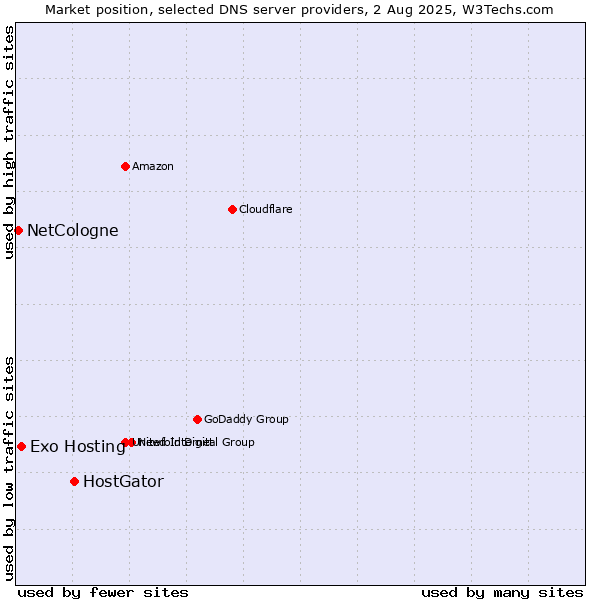 Market position of HostGator vs. Exo Hosting vs. NetCologne
