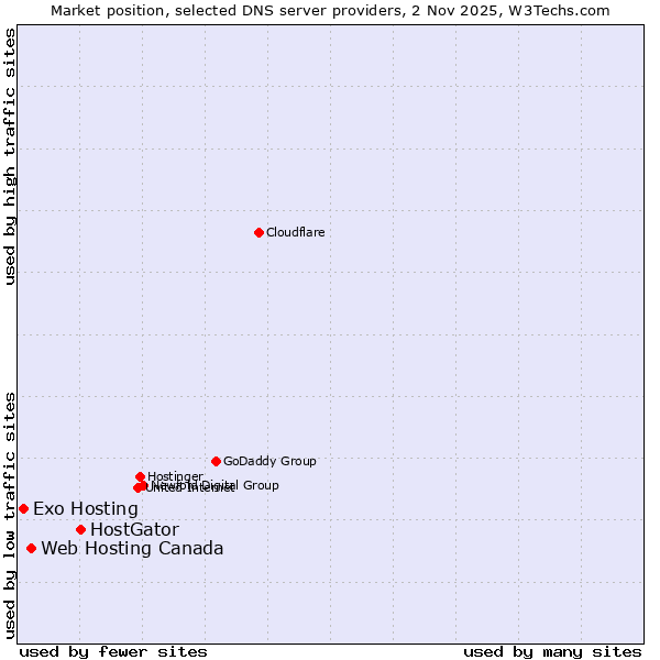 Market position of HostGator vs. Web Hosting Canada vs. Exo Hosting