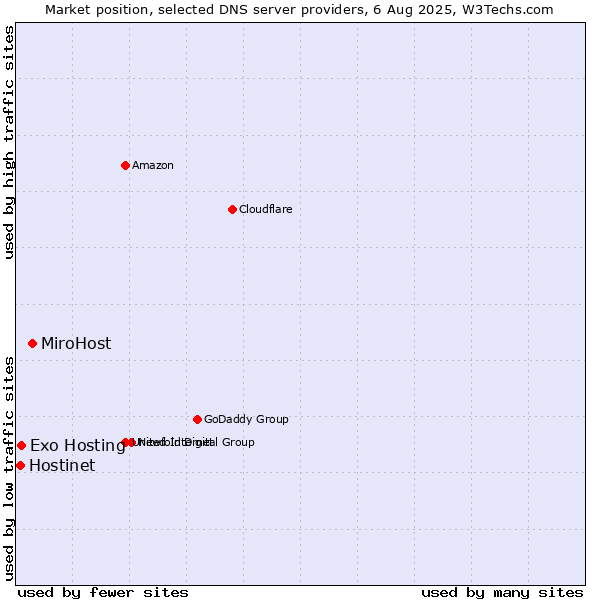 Market position of MiroHost vs. Exo Hosting vs. Hostinet