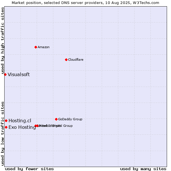 Market position of Exo Hosting vs. Hosting.cl vs. Visualsoft