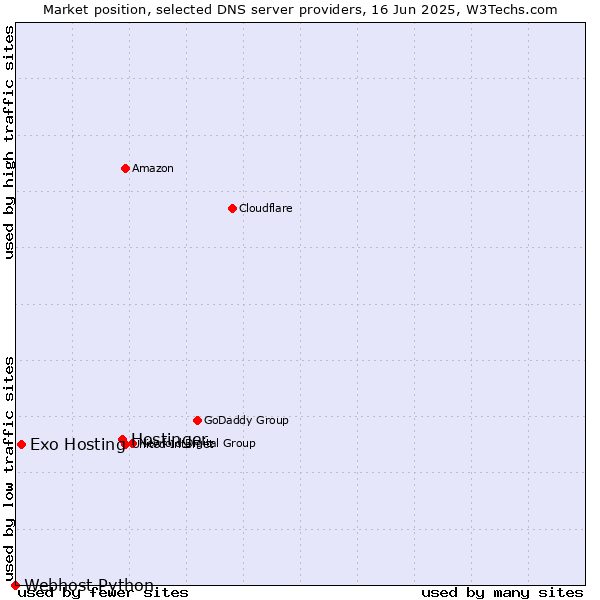 Market position of Hostinger vs. Exo Hosting vs. Webhost Python