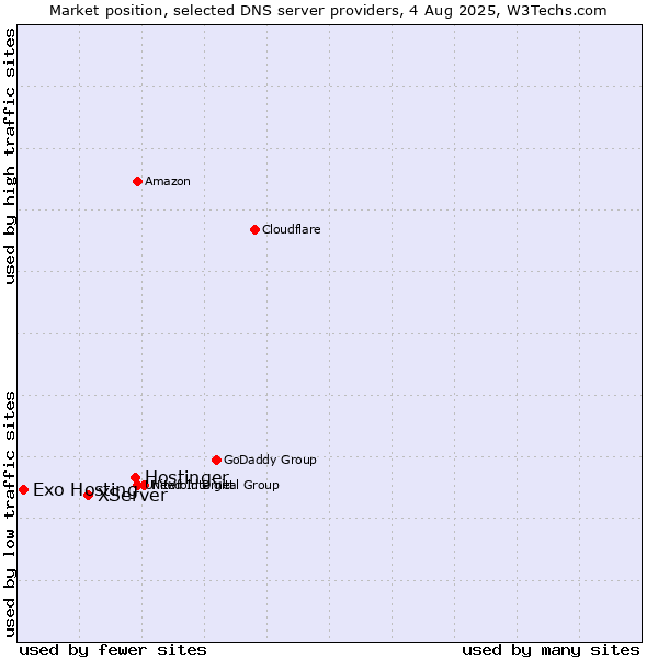 Market position of Hostinger vs. XServer vs. Exo Hosting