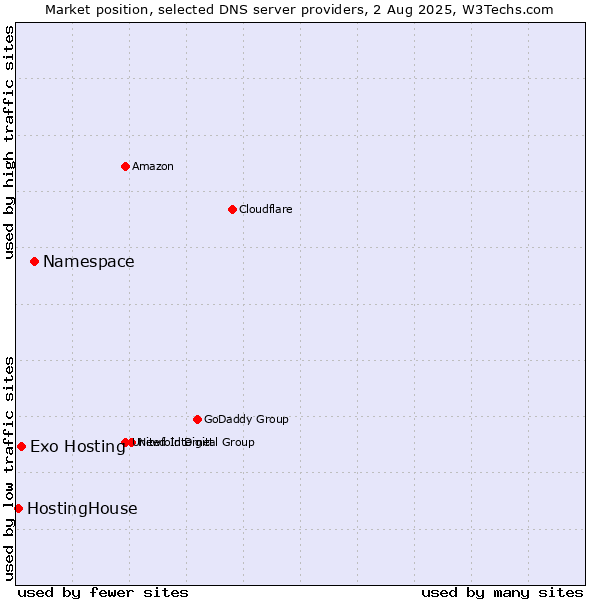 Market position of Namespace vs. Exo Hosting vs. HostingHouse